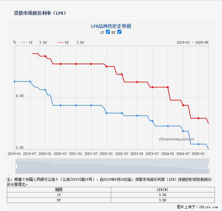重磅！降息！桂林房贷利率3.0% - 湘潭生活资讯 - 湘潭28生活网 xiangtan.28life.net
